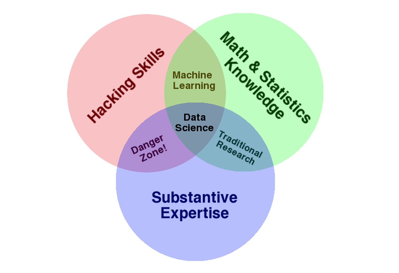 Venn diagram showing intersection of skills in data science, used to predict Amazon trends